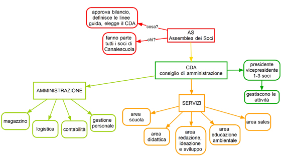 organigramma