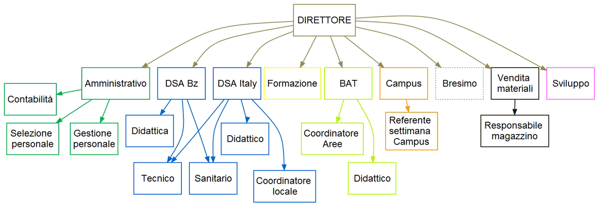 organigramma operativo