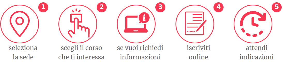 seleziona la sede, scegli il corso che ti interessa, iscriviti e attendi indicazioni