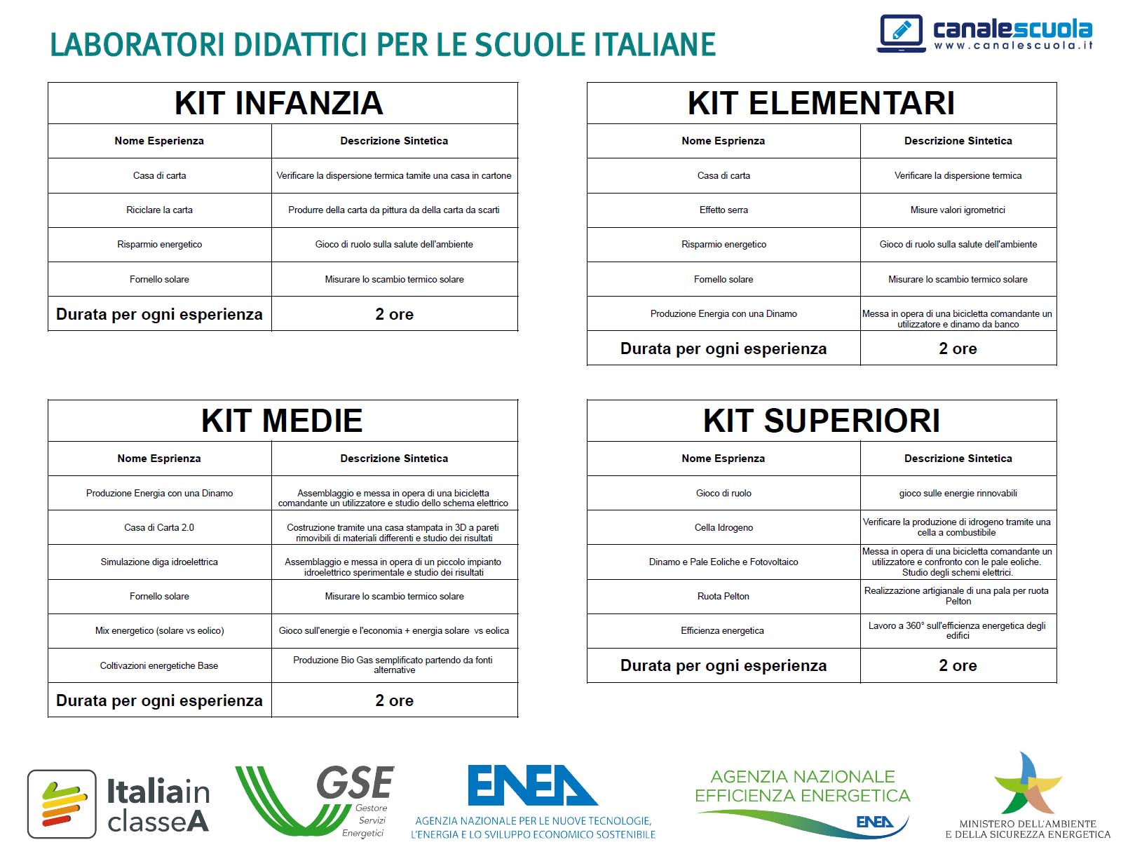 canalescuola schema laboratori GSE ENEA